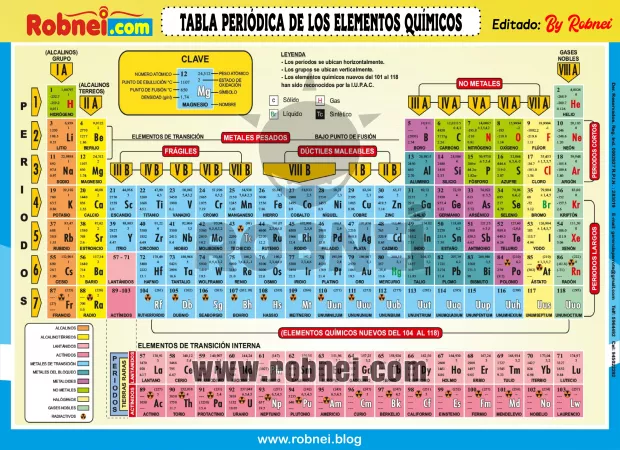 Tabla Periodica De Los Elementos Quimicos
